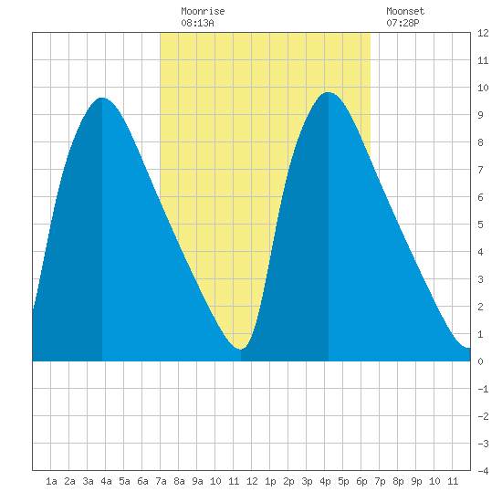 Trenton tide chart for Thursday, October 7, 2021