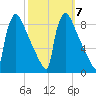 Trenton tide chart for Thursday, October 7, 2021