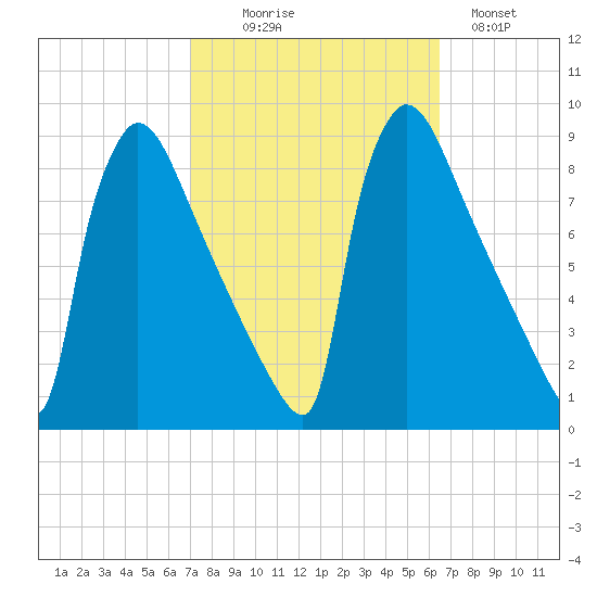 Trenton tide chart for Friday, October 8, 2021