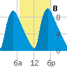 Trenton tide chart for Friday, October 8, 2021