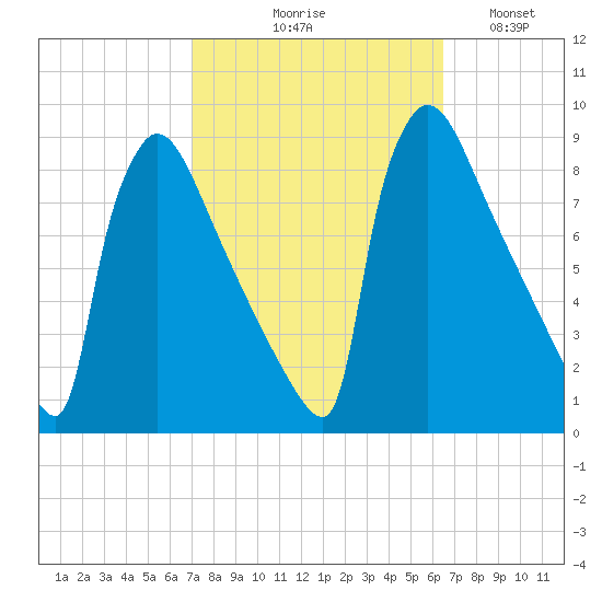 Trenton tide chart for Saturday, October 9, 2021