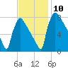 Trenton tide chart for Wednesday, November 10, 2021
