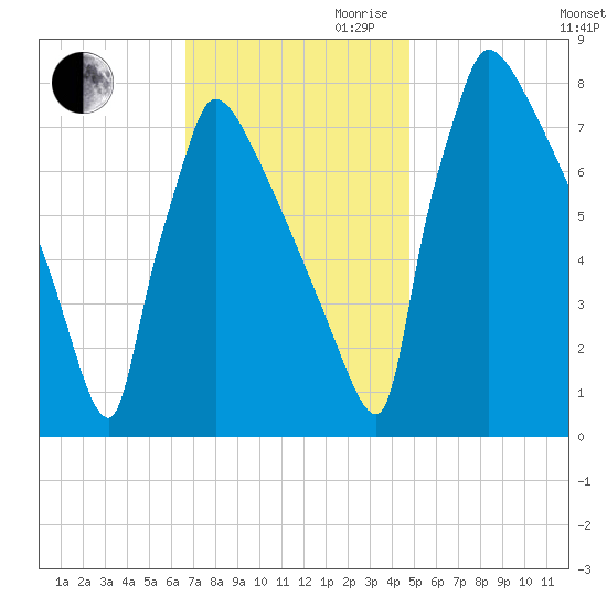 Trenton tide chart for Thursday, November 11, 2021
