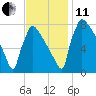 Trenton tide chart for Thursday, November 11, 2021