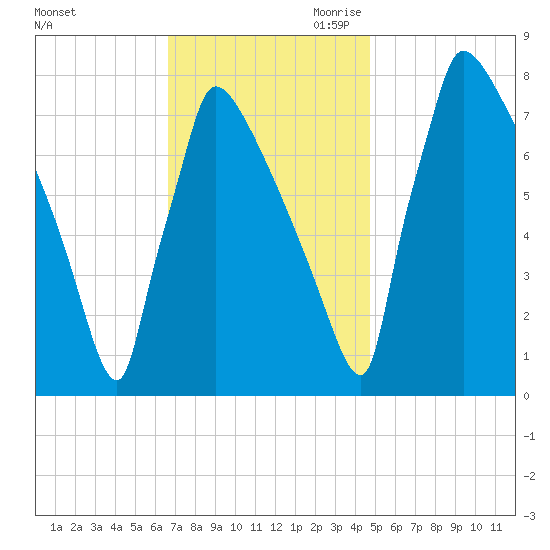 Trenton tide chart for Friday, November 12, 2021