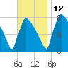 Trenton tide chart for Friday, November 12, 2021