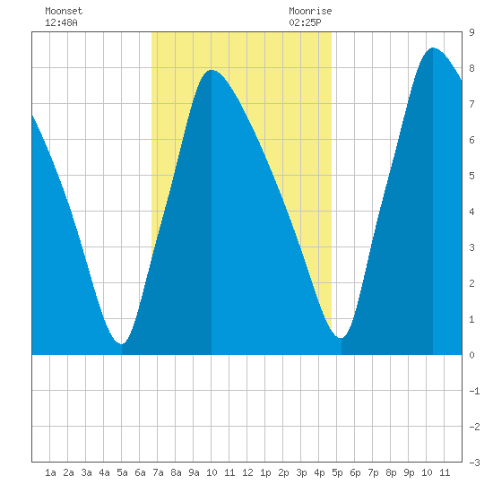 Trenton tide chart for Saturday, November 13, 2021