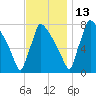 Trenton tide chart for Saturday, November 13, 2021