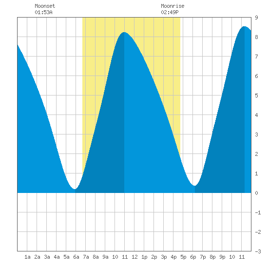 Trenton tide chart for Sunday, November 14, 2021