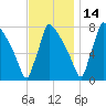 Trenton tide chart for Sunday, November 14, 2021