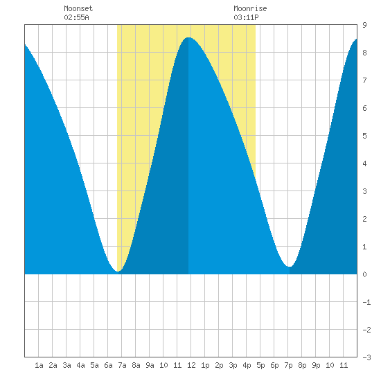 Trenton tide chart for Monday, November 15, 2021
