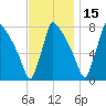 Trenton tide chart for Monday, November 15, 2021