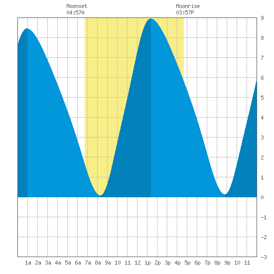 Trenton tide chart for Wednesday, November 17, 2021