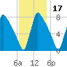 Trenton tide chart for Wednesday, November 17, 2021