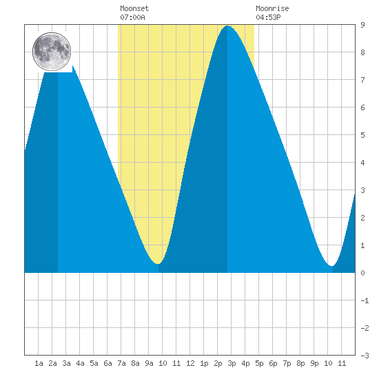 Trenton tide chart for Friday, November 19, 2021