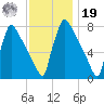 Trenton tide chart for Friday, November 19, 2021