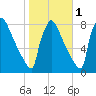 Trenton tide chart for Monday, November 1, 2021