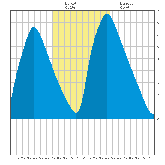 Trenton tide chart for Sunday, November 21, 2021