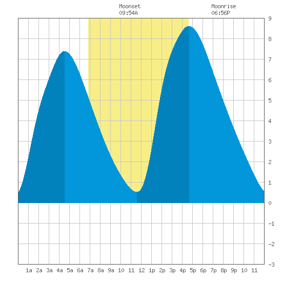 Trenton tide chart for Monday, November 22, 2021