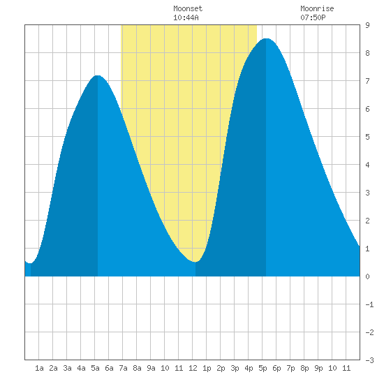 Trenton tide chart for Tuesday, November 23, 2021