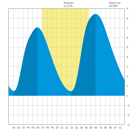 Trenton tide chart for Wednesday, November 24, 2021