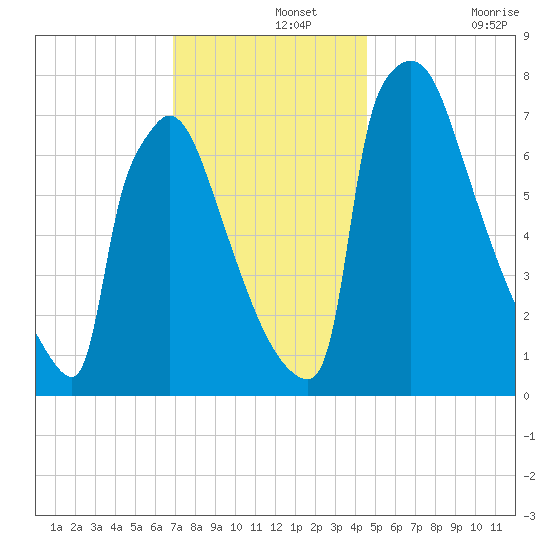 Trenton tide chart for Thursday, November 25, 2021