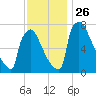 Trenton tide chart for Friday, November 26, 2021