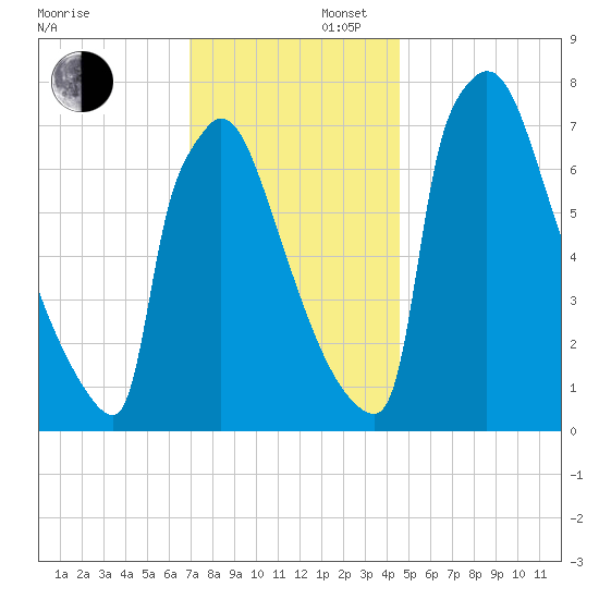 Trenton tide chart for Saturday, November 27, 2021