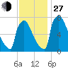 Trenton tide chart for Saturday, November 27, 2021