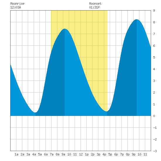 Trenton tide chart for Sunday, November 28, 2021