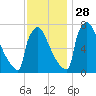 Trenton tide chart for Sunday, November 28, 2021