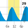 Trenton tide chart for Monday, November 29, 2021