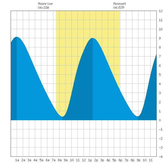 Trenton tide chart for Tuesday, November 2, 2021