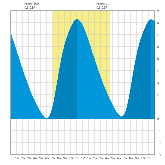 Trenton tide chart for Tuesday, November 30, 2021