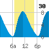 Trenton tide chart for Tuesday, November 30, 2021