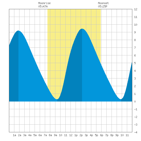 Trenton tide chart for Wednesday, November 3, 2021