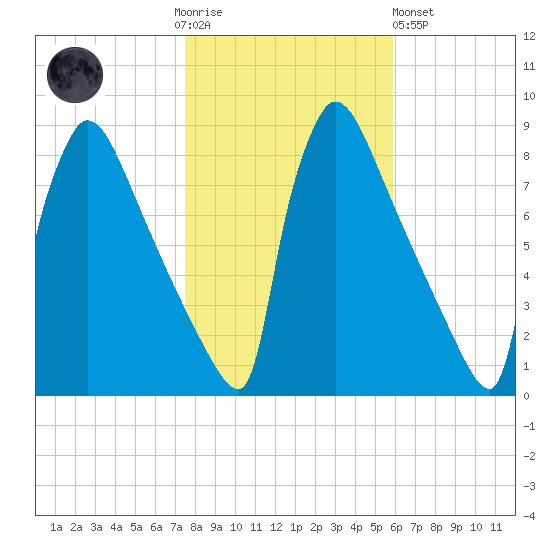 Trenton tide chart for Thursday, November 4, 2021