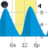Trenton tide chart for Thursday, November 4, 2021