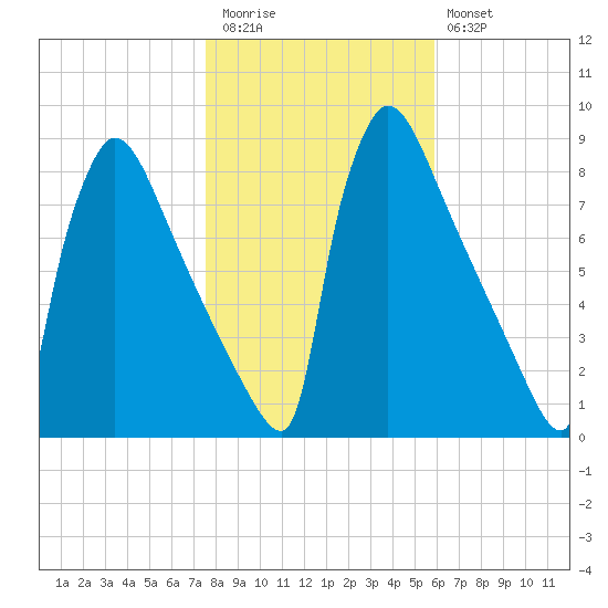 Trenton tide chart for Friday, November 5, 2021