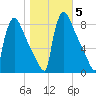 Trenton tide chart for Friday, November 5, 2021