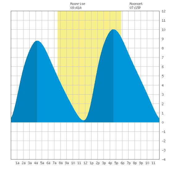 Trenton tide chart for Saturday, November 6, 2021
