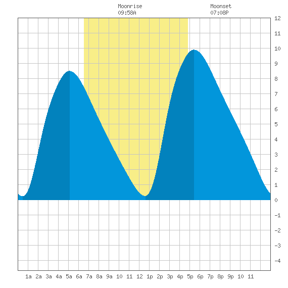 Trenton tide chart for Sunday, November 7, 2021