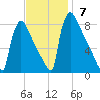 Trenton tide chart for Sunday, November 7, 2021