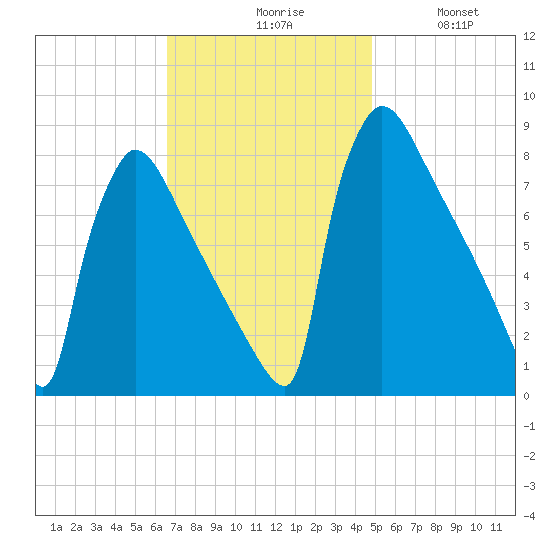 Trenton tide chart for Monday, November 8, 2021