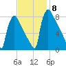 Trenton tide chart for Monday, November 8, 2021