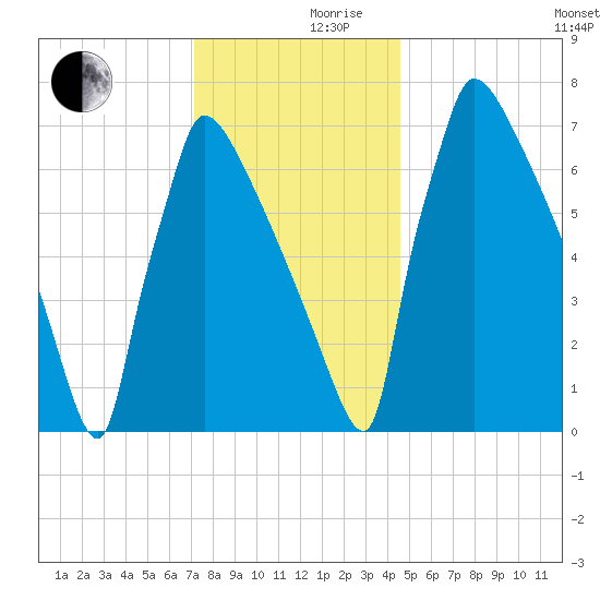 Trenton tide chart for Friday, December 10, 2021