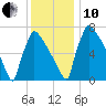 Trenton tide chart for Friday, December 10, 2021