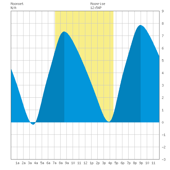 Trenton tide chart for Saturday, December 11, 2021