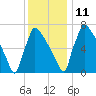 Trenton tide chart for Saturday, December 11, 2021