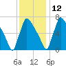 Trenton tide chart for Sunday, December 12, 2021